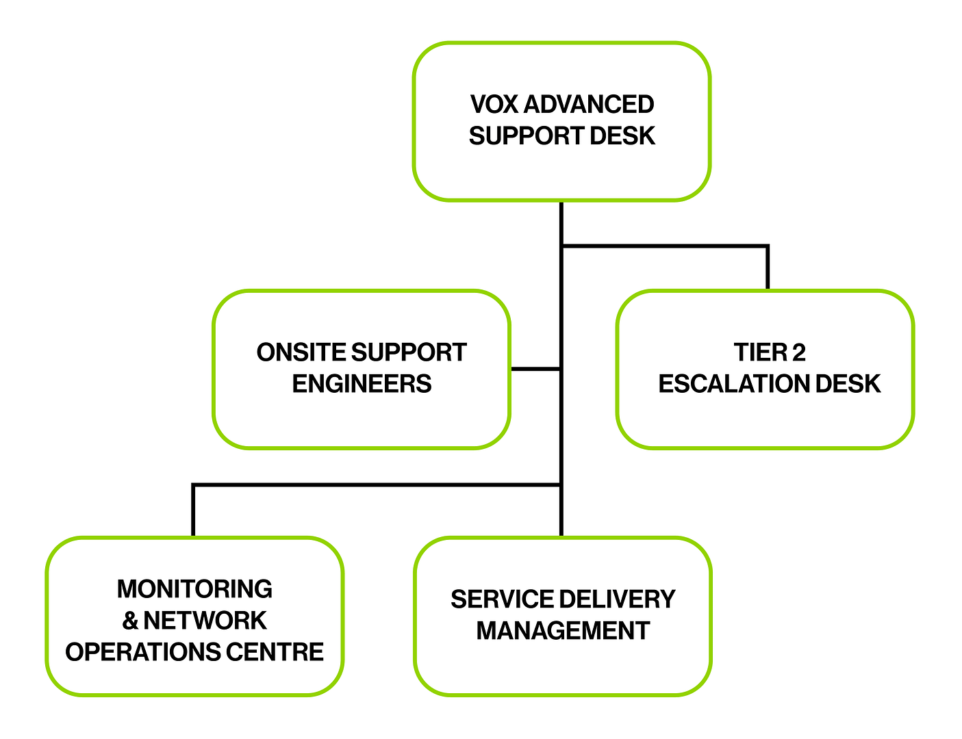 Vox Advanced SLA Portfolio Diagram 3 | Vox | PBX