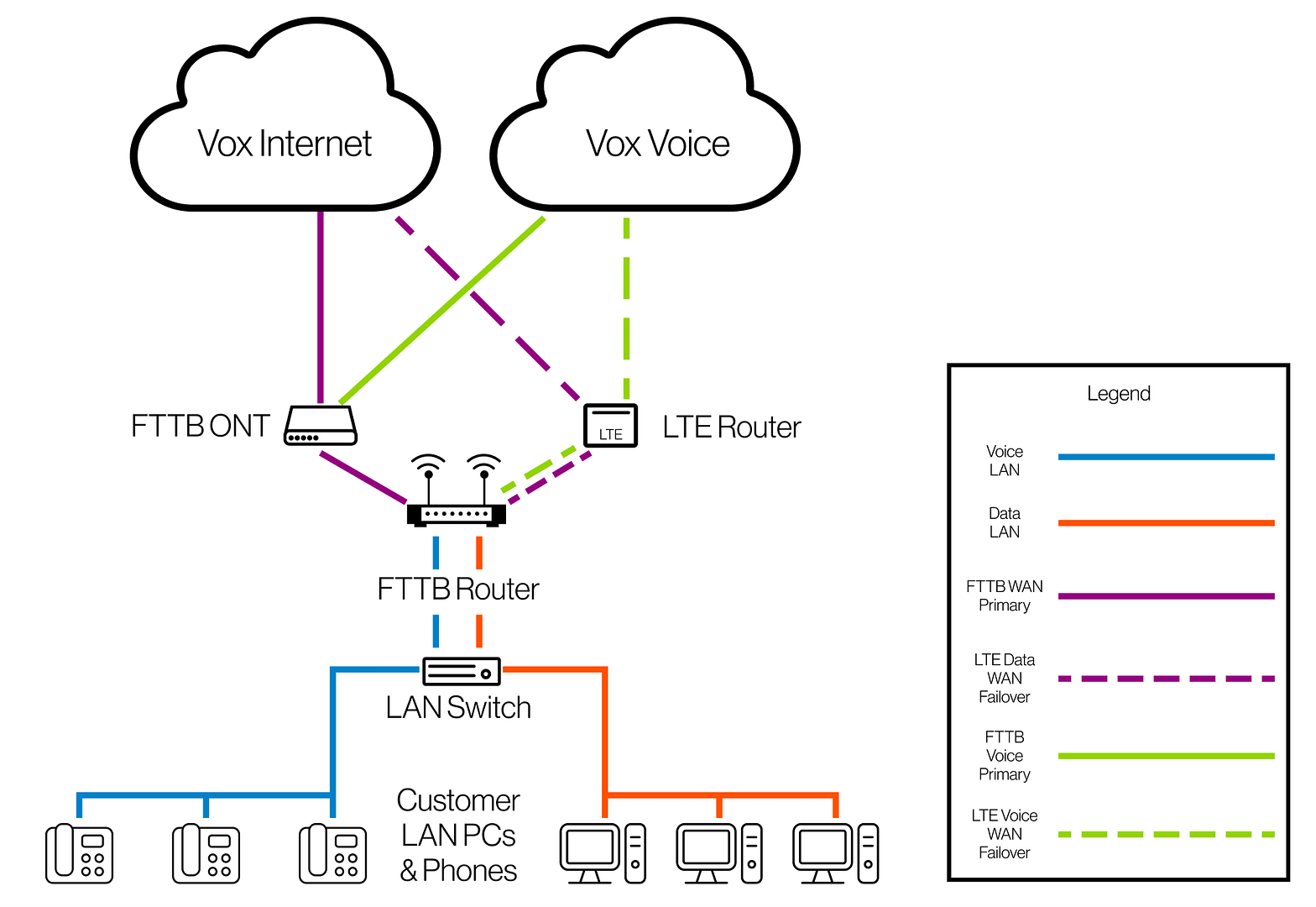 FTTB Failover Diagram | Vox | Fibre to the Business