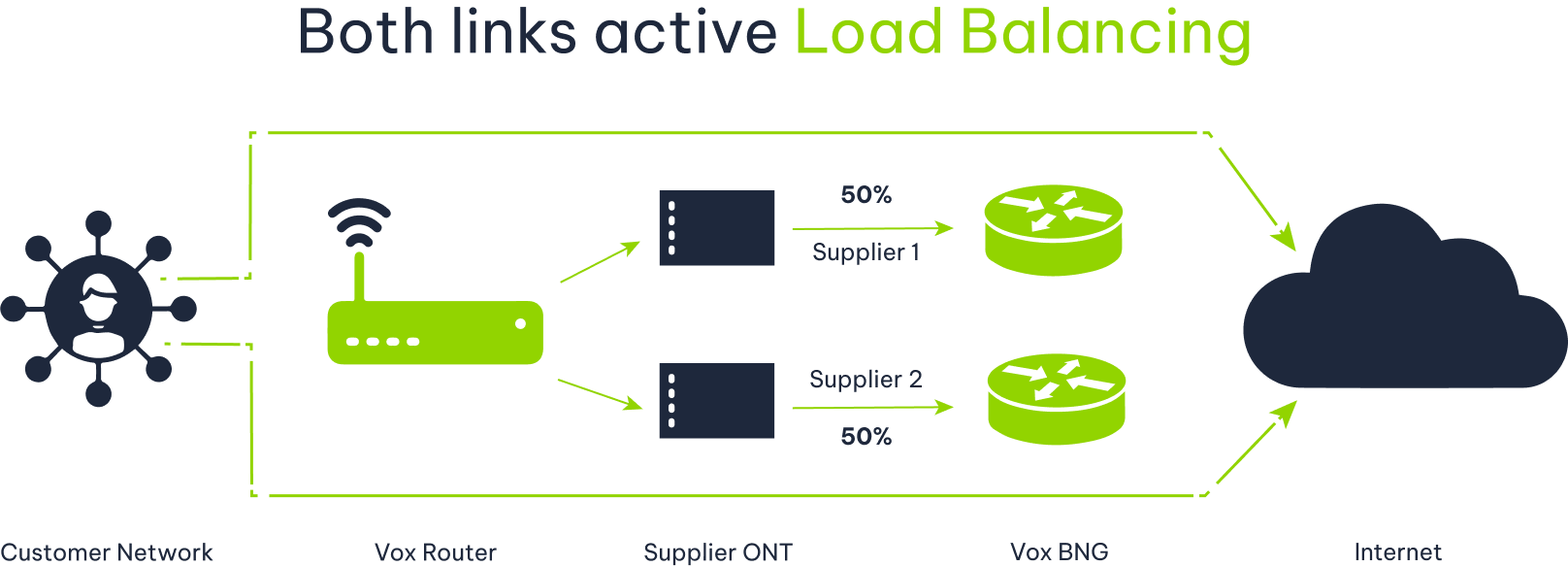 Active Active HIW Both Links Up | Vox | FTTB Active-Active