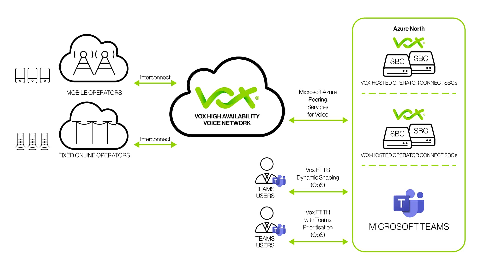 Microsoft Operator Connect Diagram 1 | Vox | Microsoft Operator Connect