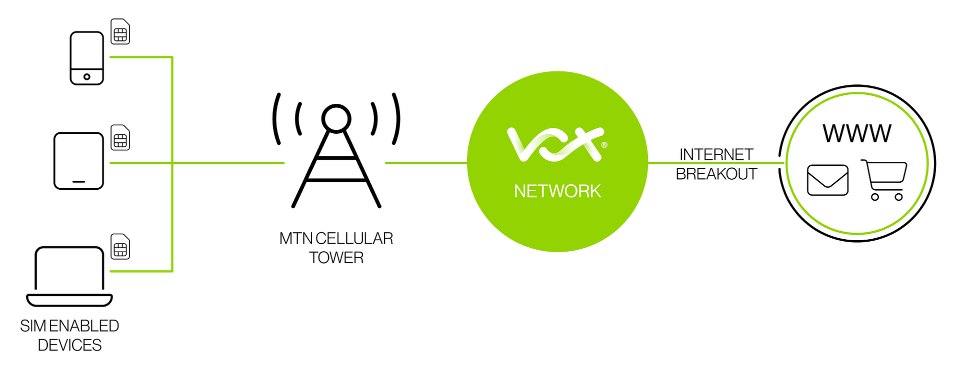 Shared Mobile Data Diagram | Vox | Shared Mobile Data