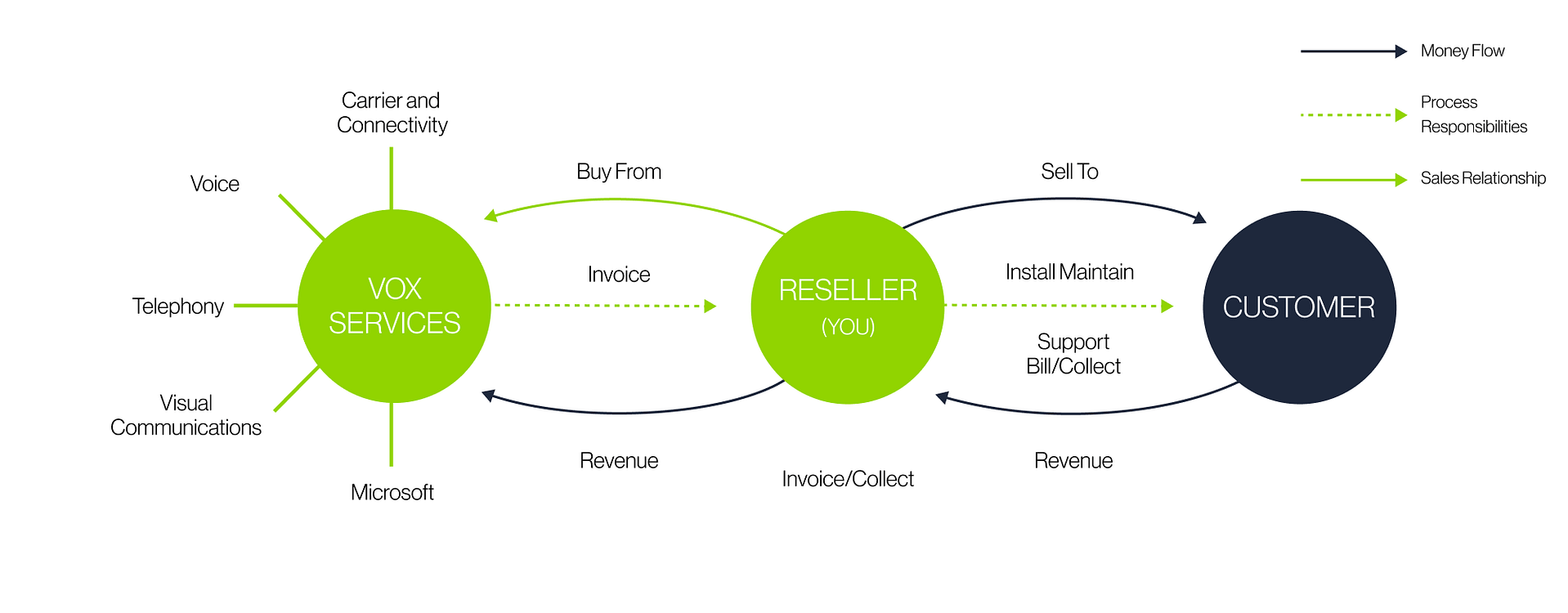 Reseller Structure Diagram V1 | Vox | Channel Reseller